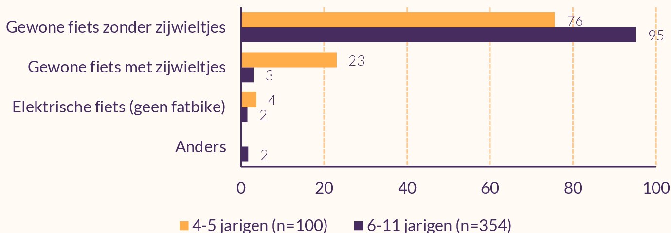 Op alle leeftijden grootste deel een gewone fiets zonder zijwieltjes. Bij 4.5 jaar heeft een kwart nog zijwieltjes. Elektrische fiets of anders komt bijna niet voor.