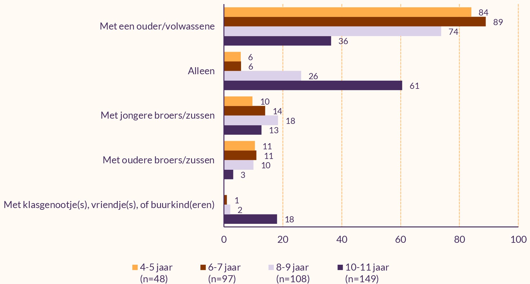 Per leeftijd uitgesplitst met wie kinderen naar school fietsen