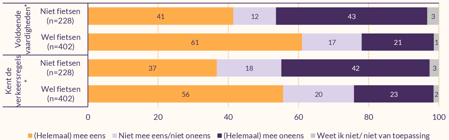 Figuur laat zien dat verkeersvaardigheden en -kennis hoger zijn bij kinderen die fietsen