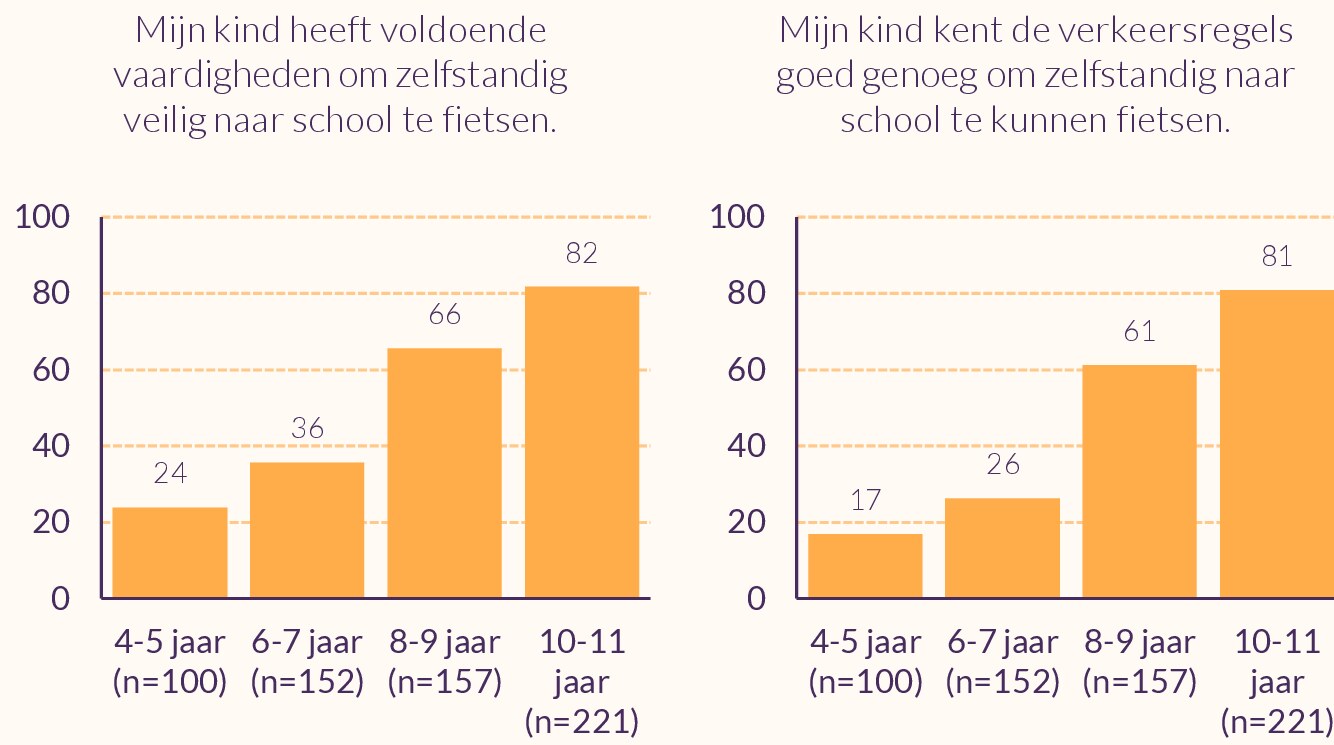 Vaardigheden stijgen met de leeftijd van 24% (4-5 jaar) naar 82% (10-11 jaar), en voldoende verkeerskennis van 17 naar 81%