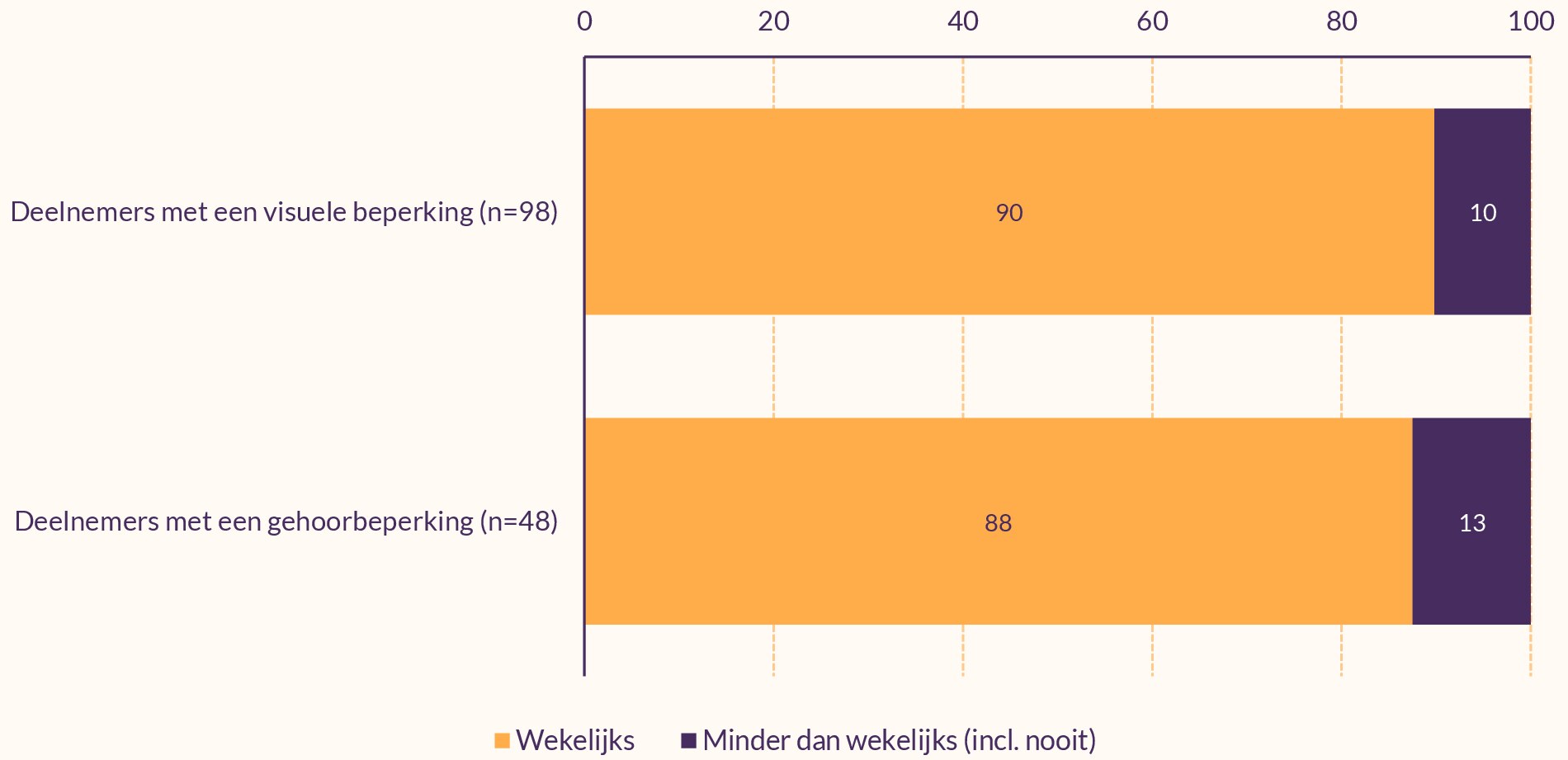 Staafdiagram met daarin het percentage mensen met een visuele of gehoorbeperking dat wel en niet wekelijks sport.
