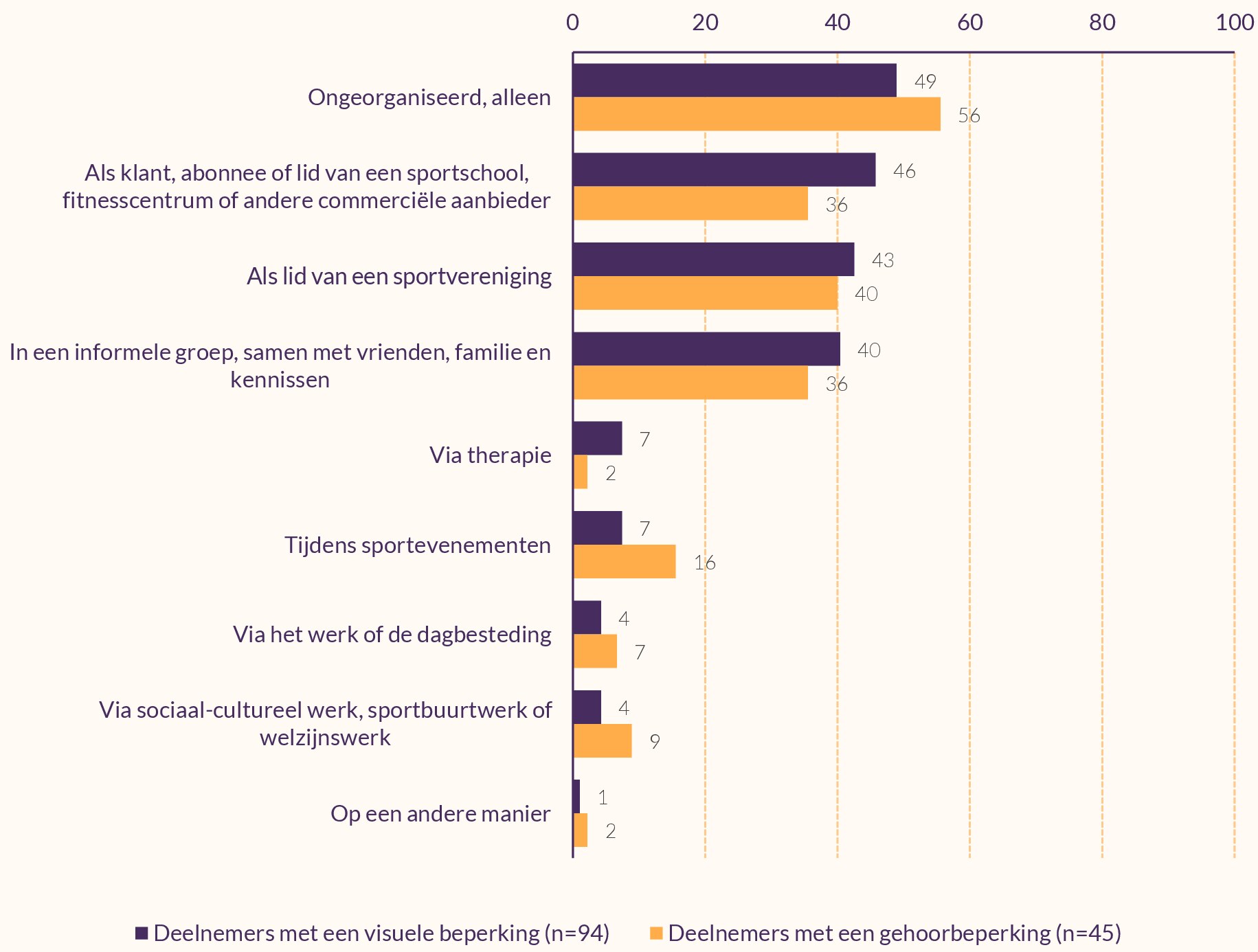 Staafdiagram met het percentage sporters met een visuele of gehoorbeperking dat op verschillende manieren sportieve activiteiten hebben gedaan, van meest naar minst voorkomend. 
