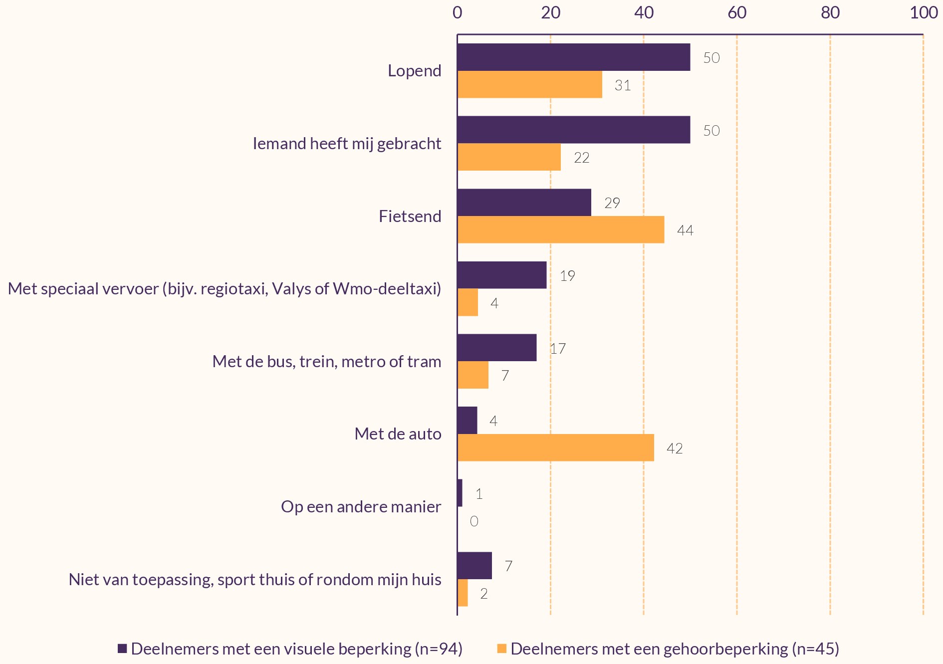 Staafdiagram over hoe de sporters in ons onderzoek naar hun sportactiviteit reizen, van meest naar minst voorkomend. 