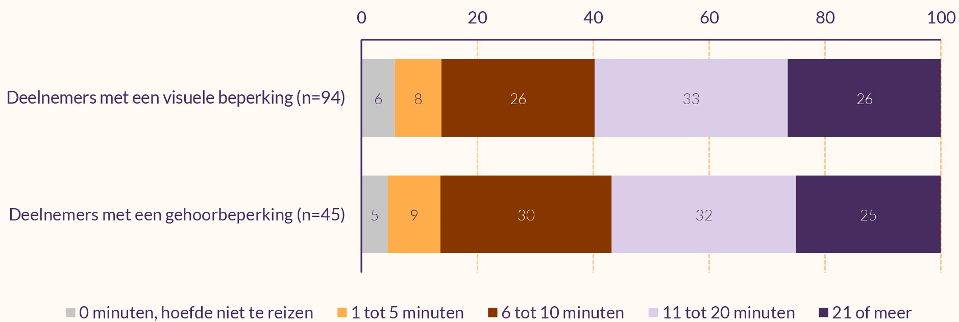 Gestapelde staafdiagrammen over de reistijd van sporters met een visuele beperking of met een gehoorbeperking naar de sportactiviteit.