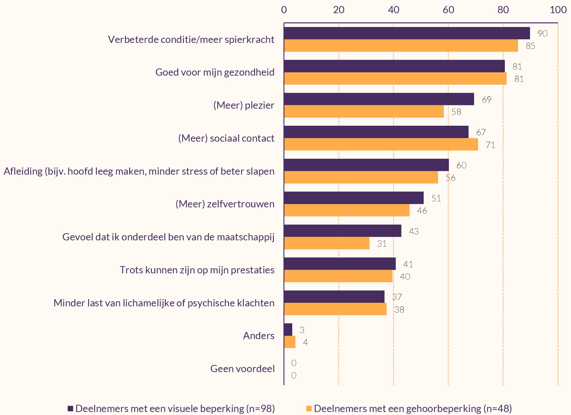 Staafdiagram met voordelen van sportieve activiteiten voor deelnemers met een visuele of gehoorbeperking, van meest naar minst genoemd. 
