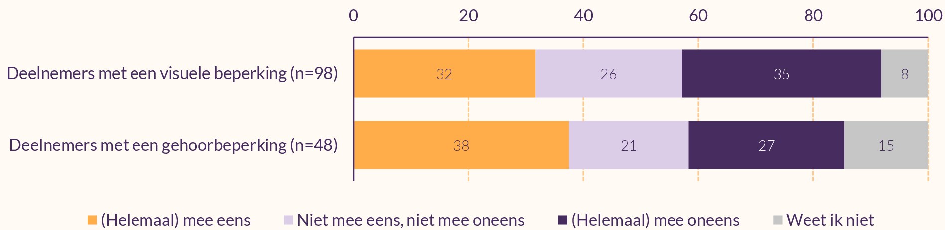 Gestapelde staafdiagrammen met het percentage deelnemers met een visuele of gehoorbeperking dat het met de stelling eens, oneens of niet eens én niet oneens is, of dat hier geen antwoord op weet te geven.