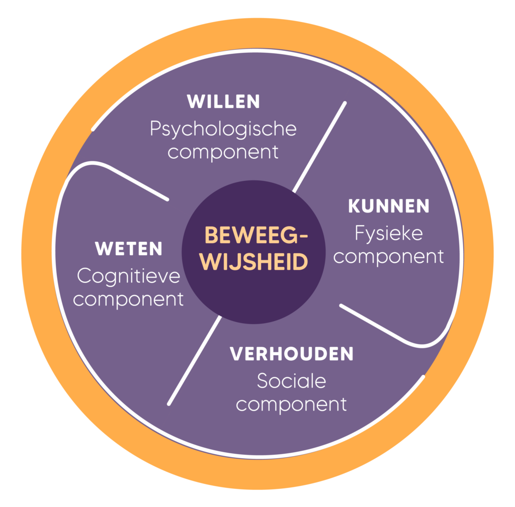 Cirkel “Beweegwijsheid” in het midden en vier componenten eromheen: weten (cognitief), willen (psychologisch), kunnen (fysiek) en verhouden (sociaal).