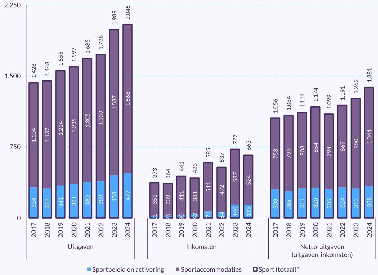 Staafdiagram sportfinanciën gemeenten 2017–2024: uitgaven stijgen sterk, inkomsten ook, maar lager; netto-uitgaven nemen toe, vooral door accommodaties.