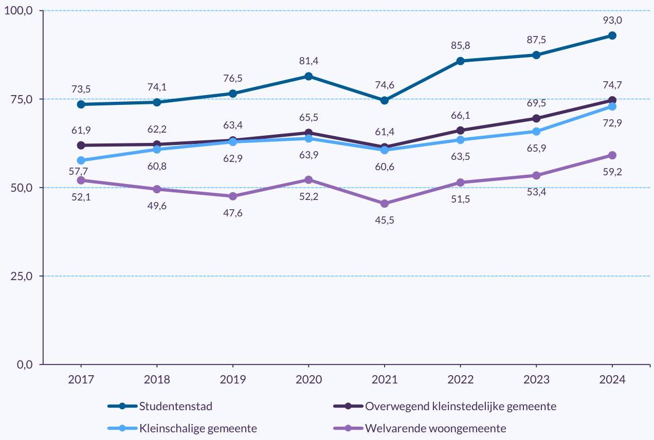Lijngrafiek met percentages op de y-as (0–100) en de jaren 2017–2024 op de x-as. Vier lijnen tonen ontwikkeling per gemeentetype: studentensteden, kleinschalige gemeenten, overwegend kleinstedelijke gemeenten en welvarende woongemeenten. Studentensteden liggen het hoogst en stijgen van ongeveer 73,5% in 2017 naar 93,0% in 2024, met een dip in 2021 (74,6%). Overwegend kleinstedelijke gemeenten nemen toe van 61,9% naar 74,7%. Kleinschalige gemeenten stijgen geleidelijk van 57,7% naar 72,9%, eveneens met een lichte daling in 2021. Welvarende woongemeenten liggen het laagst maar groeien van 52,1% naar 59,2%, met een dieptepunt in 2021 (45,5%). Alle gemeentetypen laten na 2021 een duidelijke stijging zien.