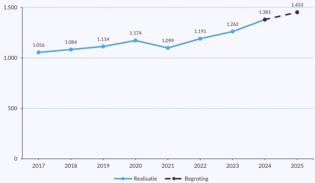 Gerealiseerde netto-sportuitgaven door gemeenten in 2017 t/m 2024 en begrote netto-sportuitgaven door gemeenten voor 2025