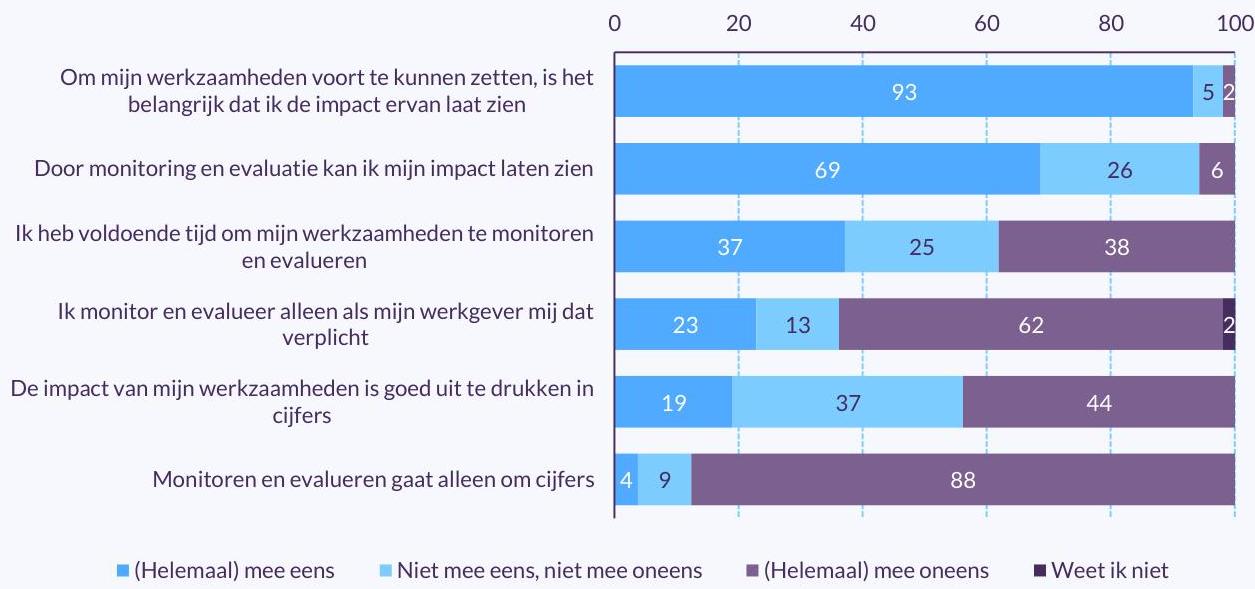 Figuur met reacties van BRC-functionarissen op stellingen rondom monitoren en impact