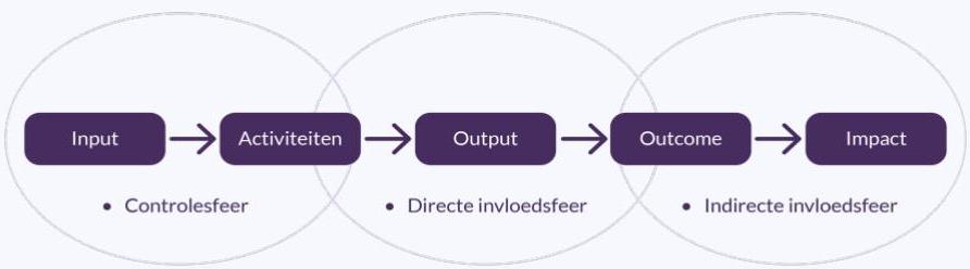 Visuele weergave van theory of chancge, gecombineerd met invloedssferen