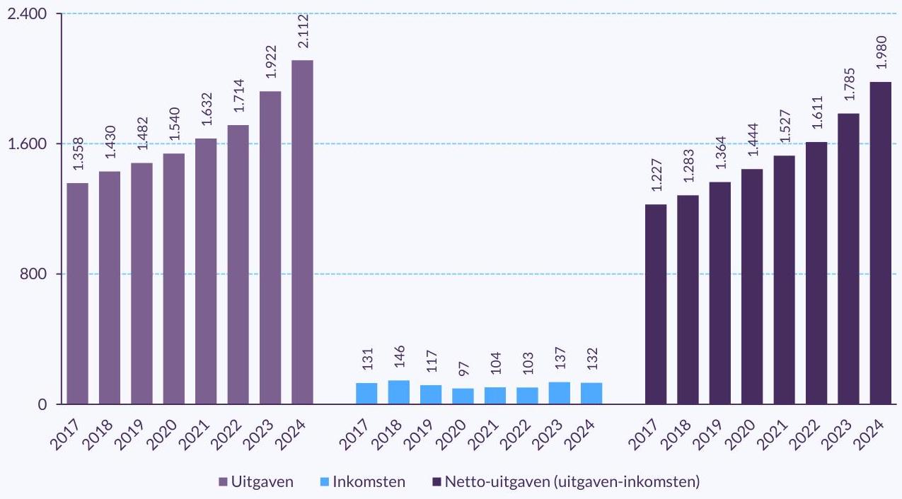 Staafdiagram sportuitgaven gemeenten 2017–2024: uitgaven stijgen van 1,36 naar 2,11 miljoen euro; inkomsten laag; netto-uitgaven naar 1,98.