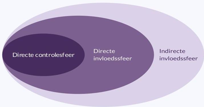 Visuele weergave van de drie sferen van invloed