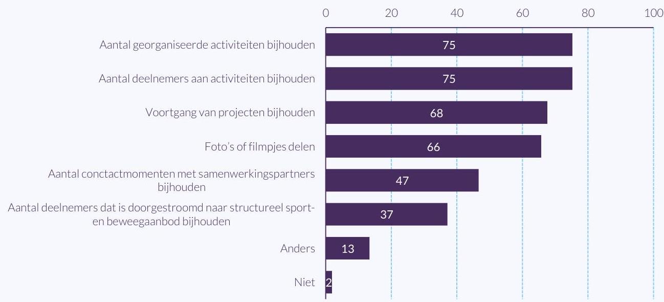Figuur over wat BRC-functionarissen doen om impact inzichtelijk te maken