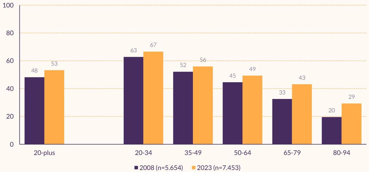 Staafdiagram met titel “Wekelijkse sportdeelname, 2008 en 2023, bevolking 20–94 jaar (in procenten)”. Het diagram vergelijkt per leeftijdsgroep het percentage mensen dat wekelijks sport in 2008 (paars) en 2023 (oranje). In alle leeftijdsgroepen is het percentage in 2023 hoger dan in 2008.
20-plus: 48% (2008) en 53% (2023)
20–34 jaar: 63% en 67%
35–49 jaar: 52% en 56%
50–64 jaar: 45% en 49%
65–79 jaar: 33% en 43%
80–94 jaar: 20% en 29%
De hoogste sportdeelname ligt bij 20–34-jarigen; de laagste bij 80–94-jarigen.