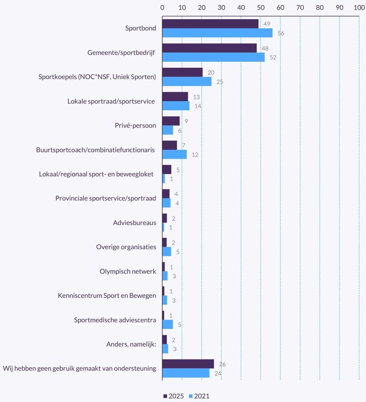 Figuur 3.1 Organisaties waar sportverenigingen in afgelopen jaar/seizoen ondersteuning van hebben ontvangen