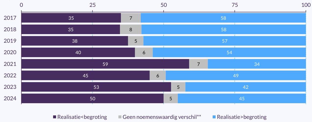 Horizontale staafgrafiek 2017–2024 toont per jaar aandeel gemeenten met hogere, lagere of gelijke realisatie dan begrote netto‑sportuitgaven.
