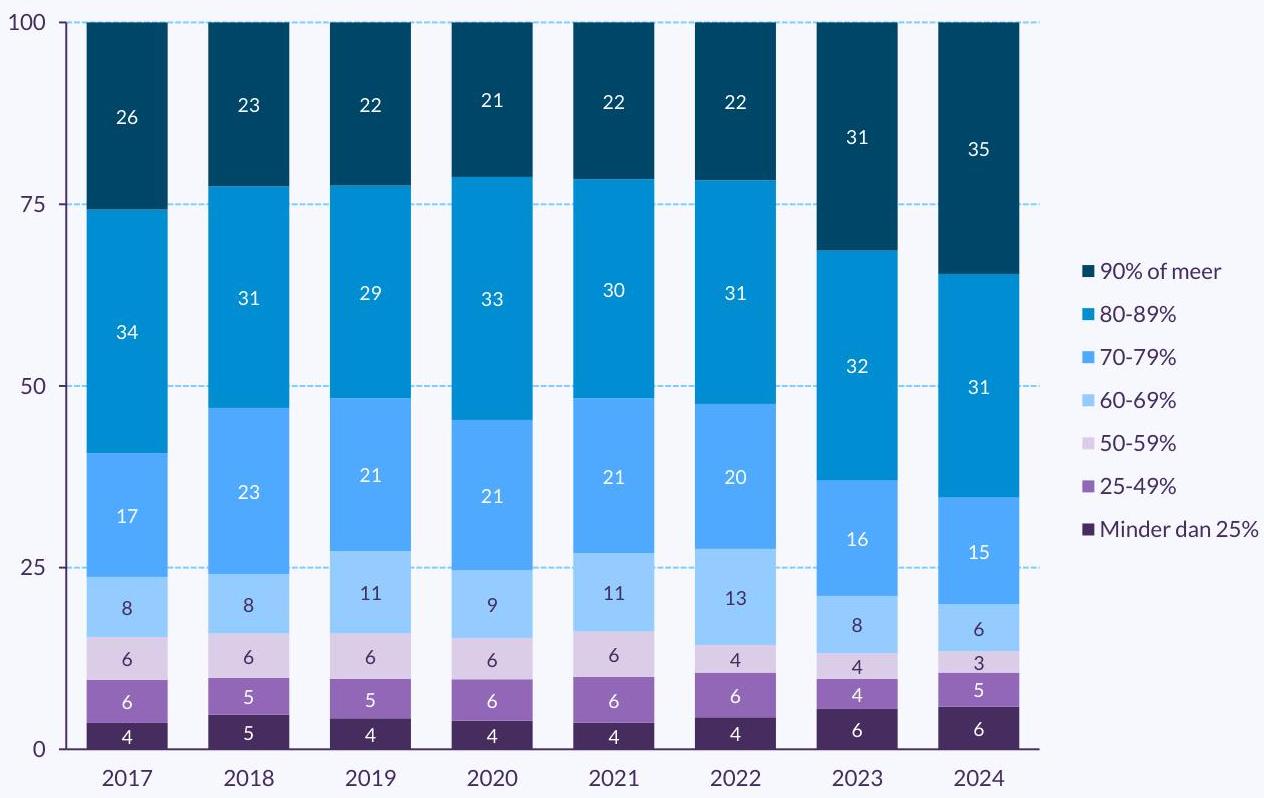 Aandeel netto-uitgaven gemeenten aan taakveld Sportaccommodaties binnen de totale netto-uitgaven
voor sport* door gemeenten, 2017-2024