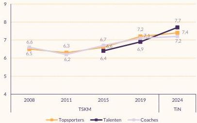 Lijngrafiek die weergeeft dat de cijfers tussen 2008 en 2011 licht daalden en daarna bleven stijgen