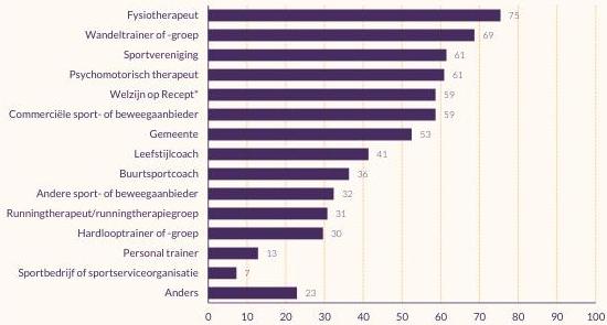 Staafdiagram met partijen waarnaar POH's-GGZ mensen doorverwijzen