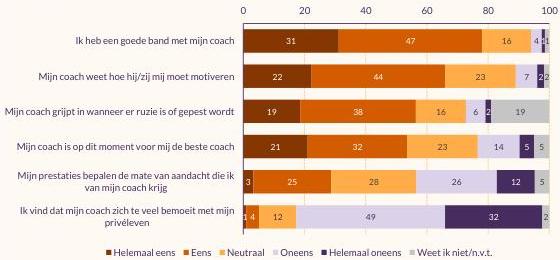 Figuur die de relatie van topsporters met hun coaches weergeeft