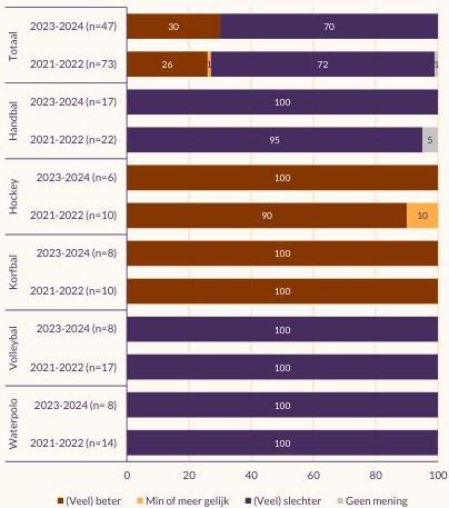 Grafiek over wat topclubs van het niveau van de competitie vinden vergeleken met die van andere landen