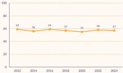 Figuur die laat zien dat het volgen van sport via media sinds 2012 nauwelijks verandert