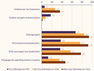 Staafdiagram die weergeeft hoeveel procent van de grote, middelgrote en kleine verenigingen aan de basiseisen voldoet
