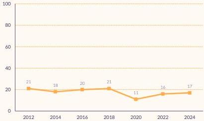 Figuur die laat zien dat het evenementenbezoek sinds 2012 licht daalt (21 naar 17%), met een dip in 2020 (11%)