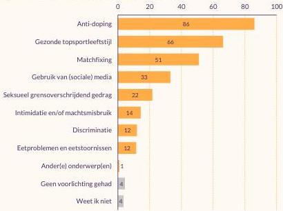 Figuur die weergeeft waarover ropsporters voorlichting hebben gehad