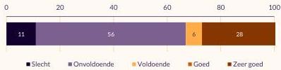 Antwoorden: 11% slecht, 56% onvoldoende, 6% voldoende, 28% zeer goed