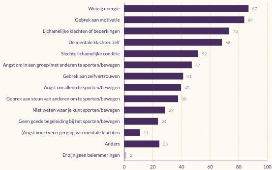 Staafdiagram over welke belemmeringen patiënten volgens POH's-GGZ ervaren om te sporten en bewegen