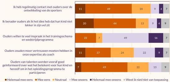 Figuur met stellingen over de ouders van talentvolle sporters, volgens coaches van talentvolle sporters