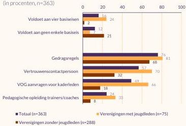 Staafdiagram die weergeeft hoeveel procent van de verenigingen met en zonder jeugdleden aan de basiseisen voldoet