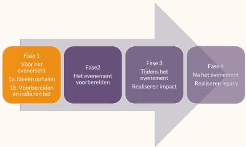 Visuele weergave van de fasen van een sportevenementencyclus (stroomschema) 