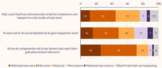Figuur met mening talenten over maatschappelijke carrière. Naast de cijfers uit de tekst weet 49% wat ze willen op werkgebied als ze geen topsporter worden, en 24% niet.