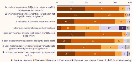 Tweede van twee grafieken over wat coaches vinden over de veiligheid van de topsportomgeving