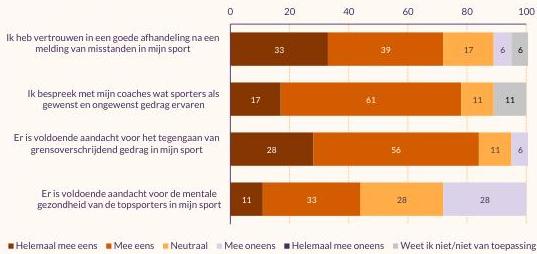 Grafiek over wat TD's vinden over de veiligheid van de topsportomgeving