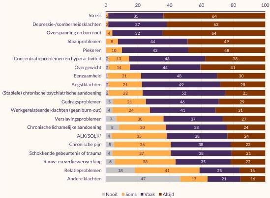 Staafdiagram met hoeveel aandacht POH's-GGZ hebben voor bewegen bij soorten klachten