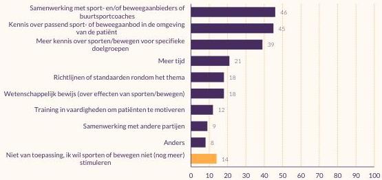 Staafdiagram over wat POH's-GGZ nodig hebben om bewegen te stimuleren