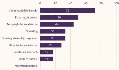 Figuur. Cijfers die niet in tekst staan: Opleiding (33%), Ervaring als (oud-)topsporter (33%), andere criteria (17%)
