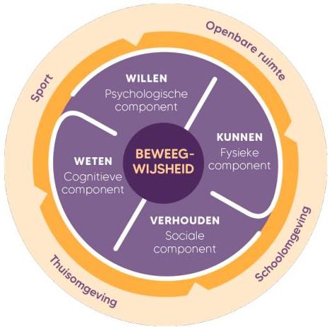 Cirkel met “Beweegwijsheid” en vier componenten (weten, willen, kunnen, verhouden), omringd door contexten: sport, openbare ruimte, school en thuis.