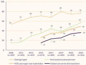Lijngrafiek die de ontwikkeling in de tijd weergeeft in hoeveel verenigingen aan de eerste drie basiseisen voldoen