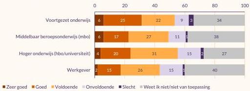 Figuur over wat coaches van samenwerkingen vinden