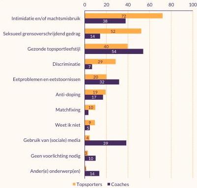 Figuur die thema's weergeeft waarop voorlichting voor coaches het belangrijkst is, volgens henzelf en topsporters