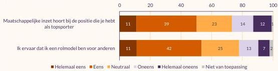 Figuur met mening topsporters over maatschappelijke inzet