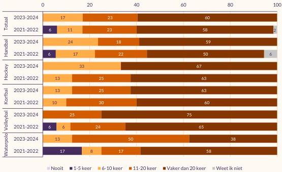 Figuur over de mate waarin topclubs regionale media-aandacht hebben gehad tijdens het afgelopen seizoen