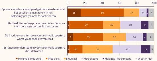 Figuur met stellingen over in-, door- en uitstroom bij opleidingsprogramma’s volgens coaches van talentvolle sporters
