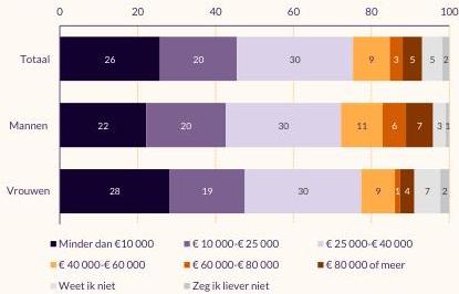 Figuur met de verdeling van inkomens van topsporters, met uitsplitsing naar geslacht